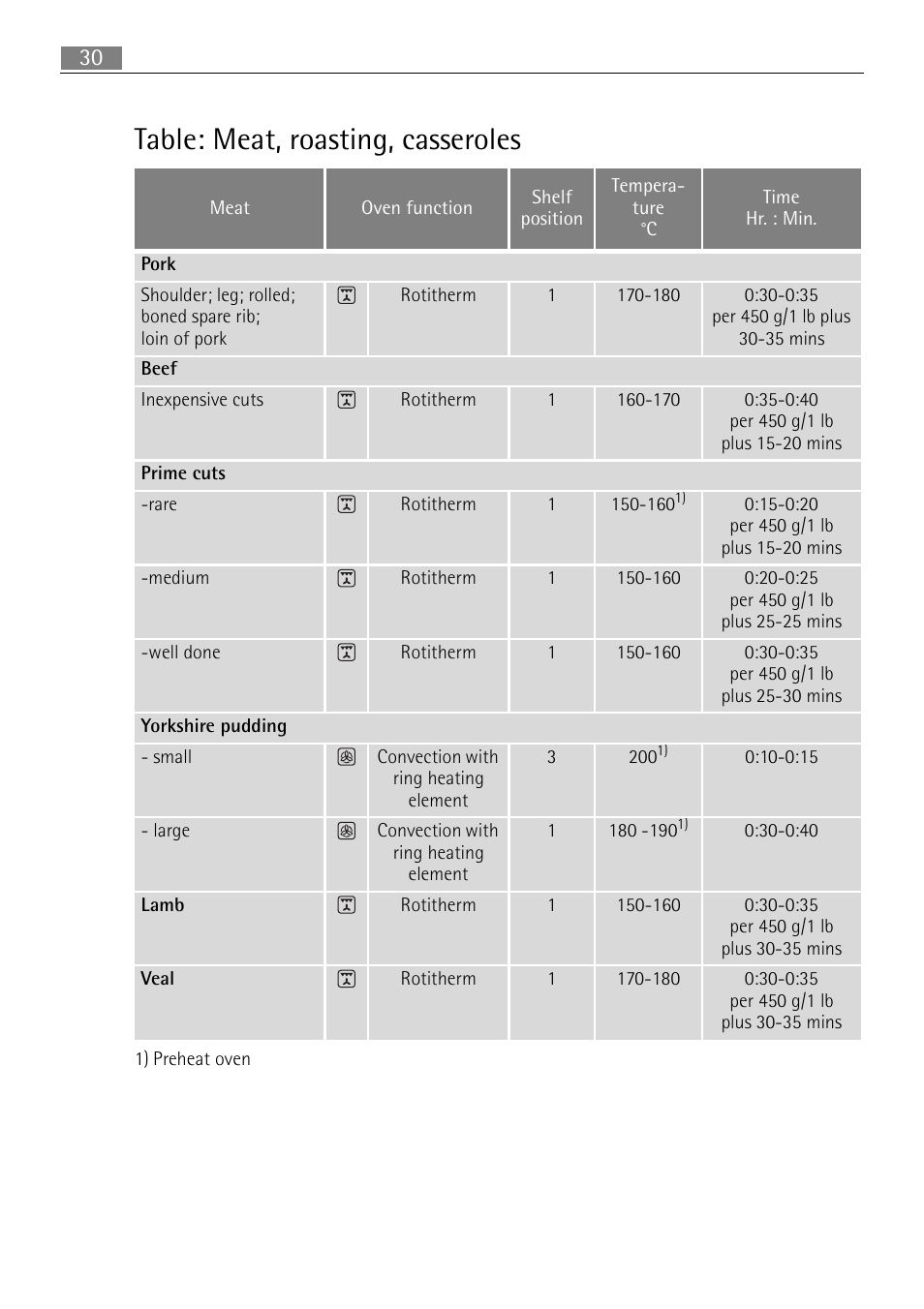 Table: meat, roasting, casseroles | Electrolux B3101-5 User Manual | Page 30 / 56