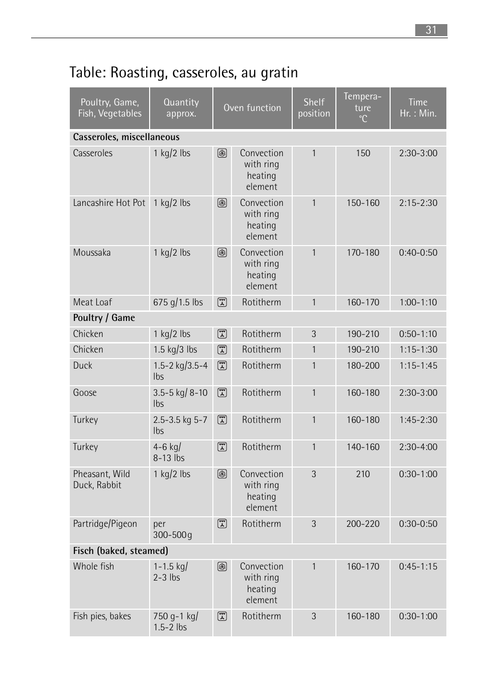 Table: roasting, casseroles, au gratin | Electrolux B3101-5 User Manual | Page 31 / 56