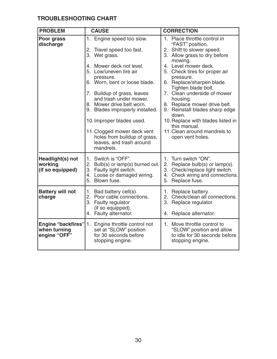 Electrolux AG15538A User Manual | Page 30 / 32