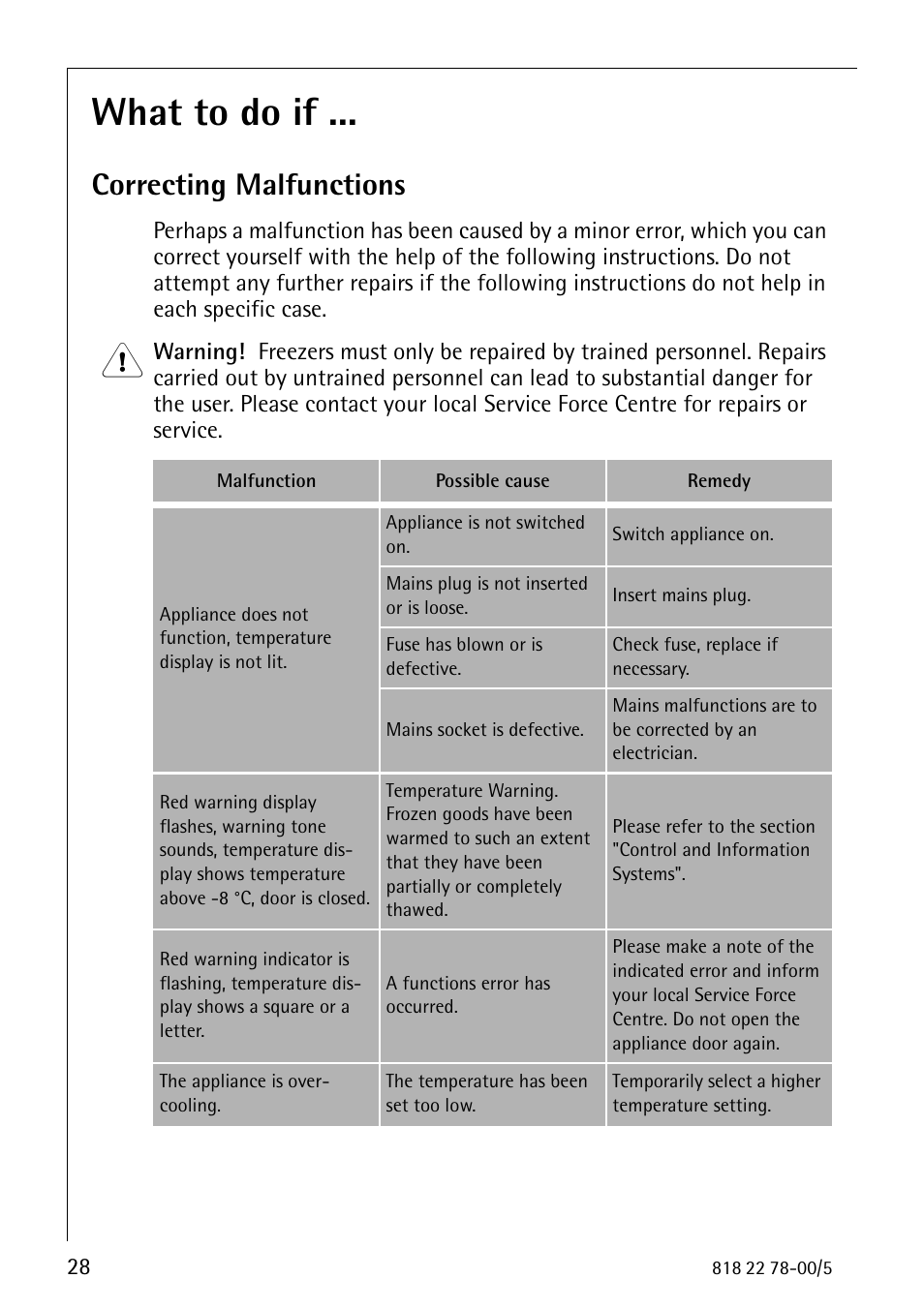 What to do if, Correcting malfunctions | Electrolux 70310 GS User Manual | Page 28 / 36