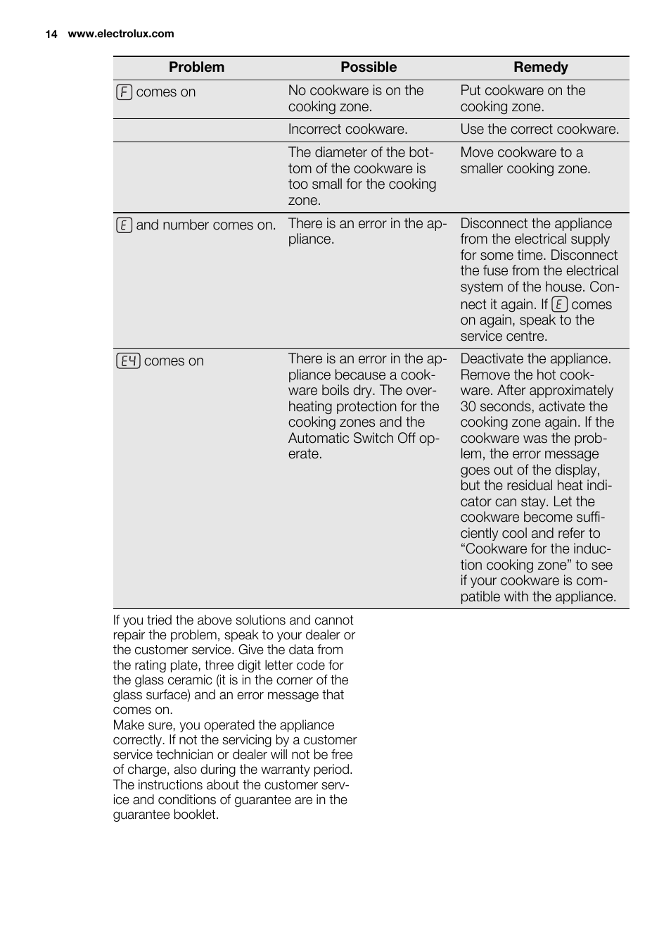 Electrolux EHH6540FOK User Manual | Page 14 / 20