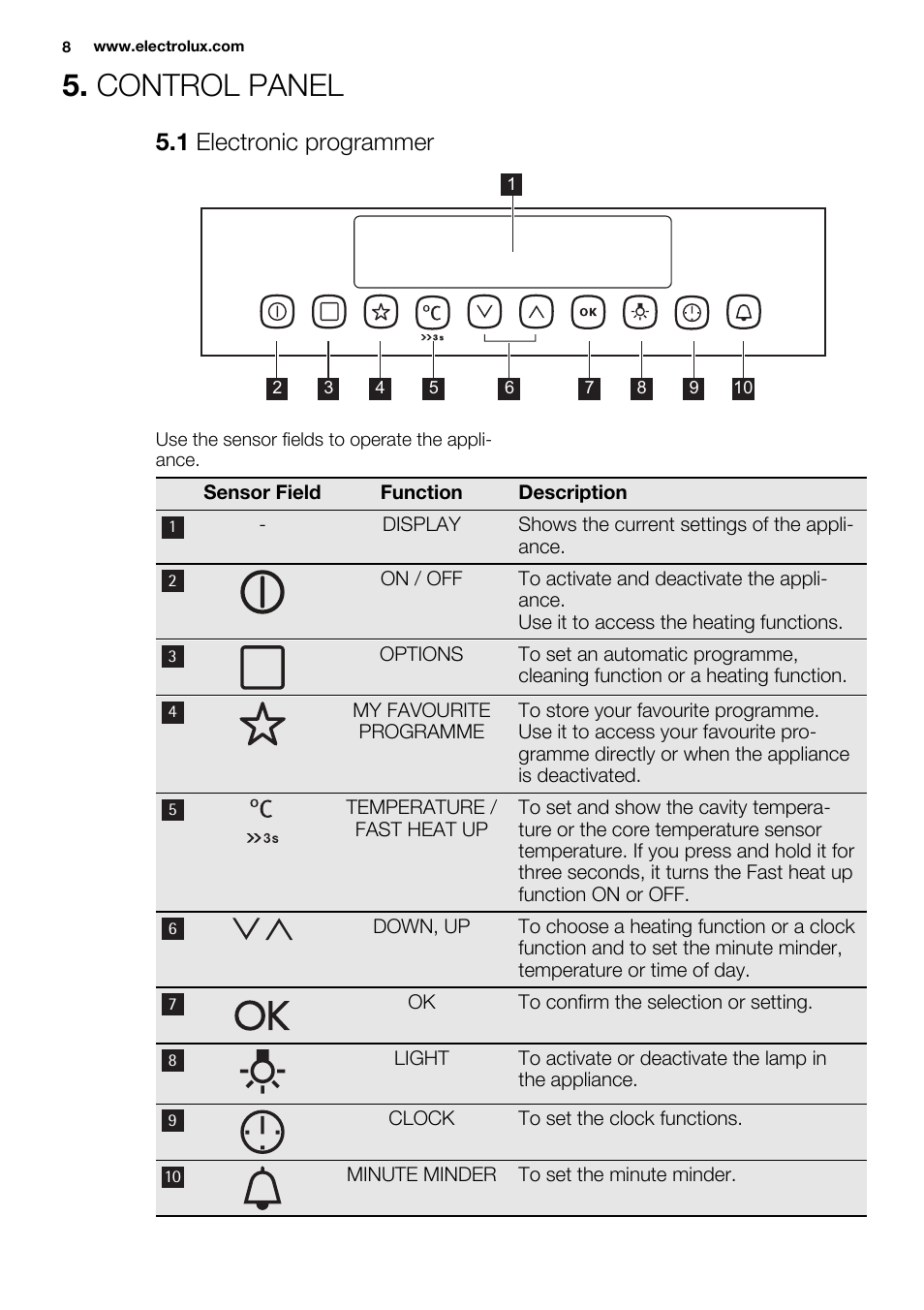Control panel, 1 electronic programmer | Electrolux EBGL70 User Manual | Page 8 / 28