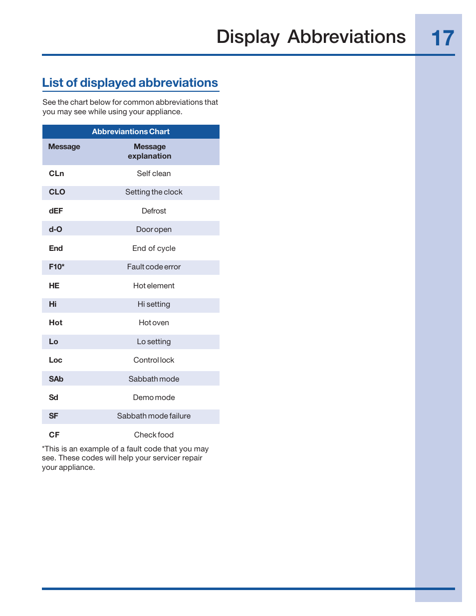 Display abbreviations, List of displayed abbreviations | Electrolux 316520002 User Manual | Page 17 / 64