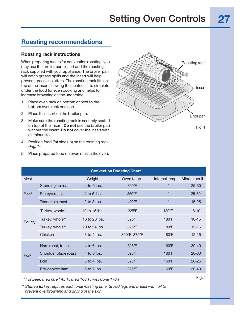 Setting oven controls, Roasting recommendations | Electrolux 316520002 User Manual | Page 27 / 64