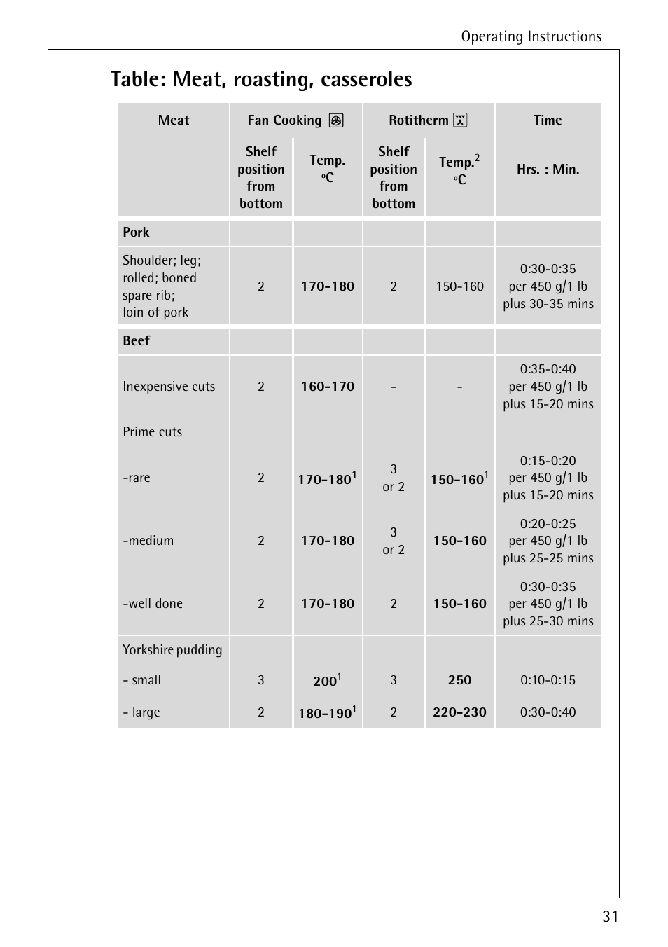 Table: meat, roasting, casseroles | Electrolux B2190-1 User Manual | Page 31 / 56