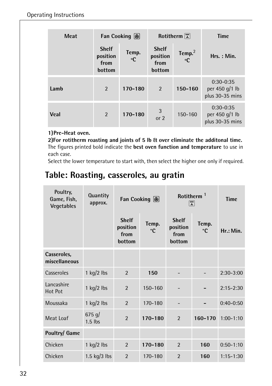 Table: roasting, casseroles, au gratin | Electrolux B2190-1 User Manual | Page 32 / 56
