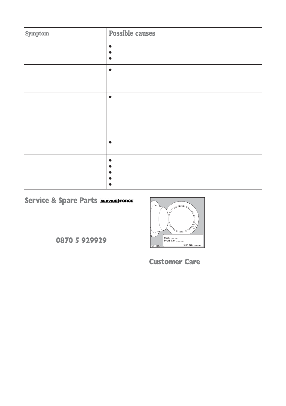 Service & spare parts, Customer care, Possible causes | Symptom | Electrolux aqualux EWD 1214 I User Manual | Page 21 / 30