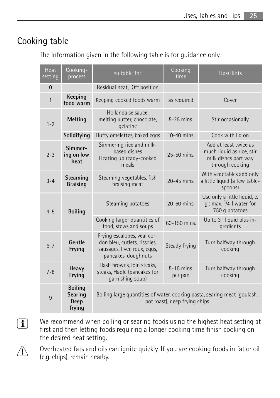Cooking table | Electrolux 41016VH User Manual | Page 25 / 60