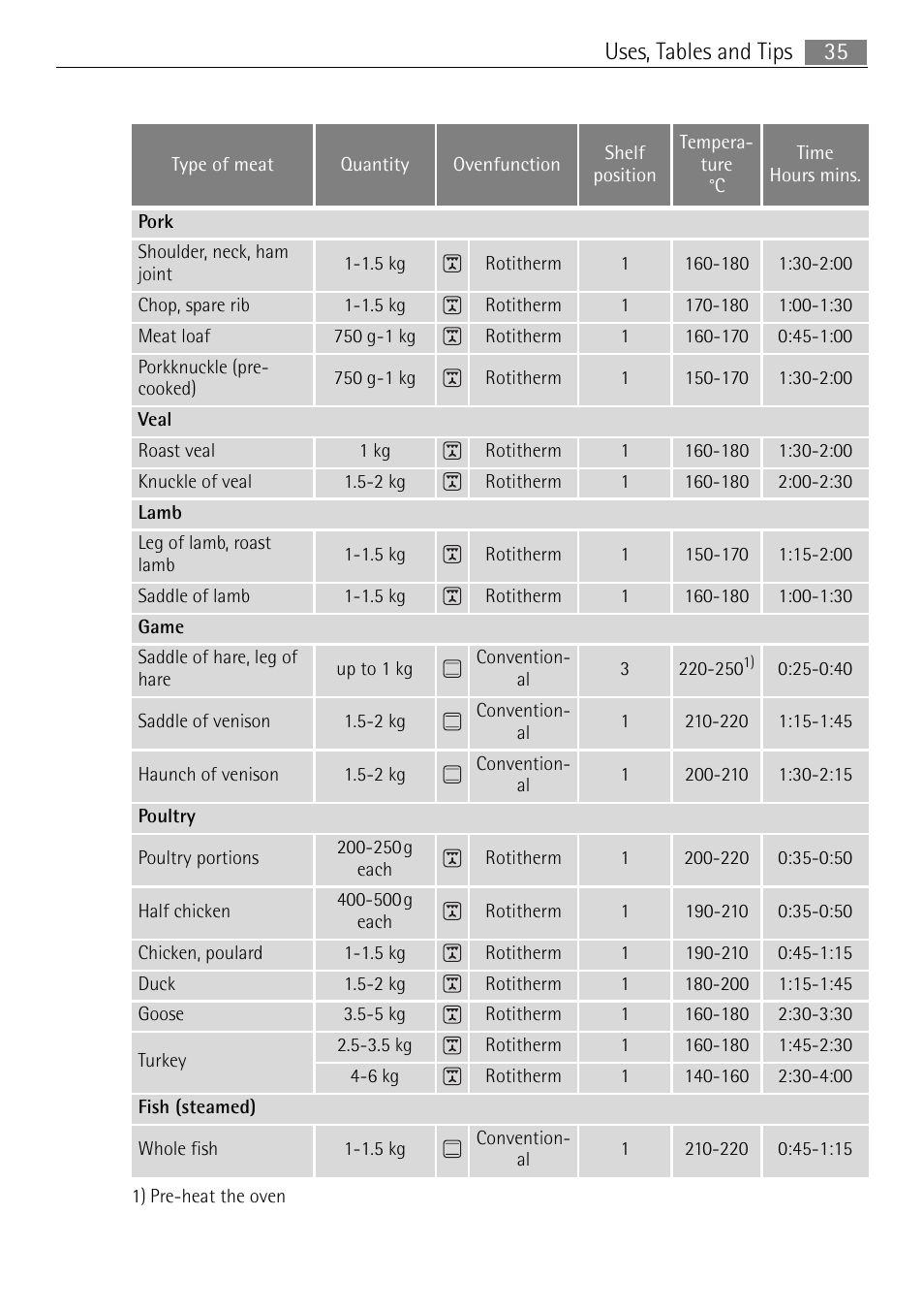 35 uses, tables and tips | Electrolux 41016VH User Manual | Page 35 / 60
