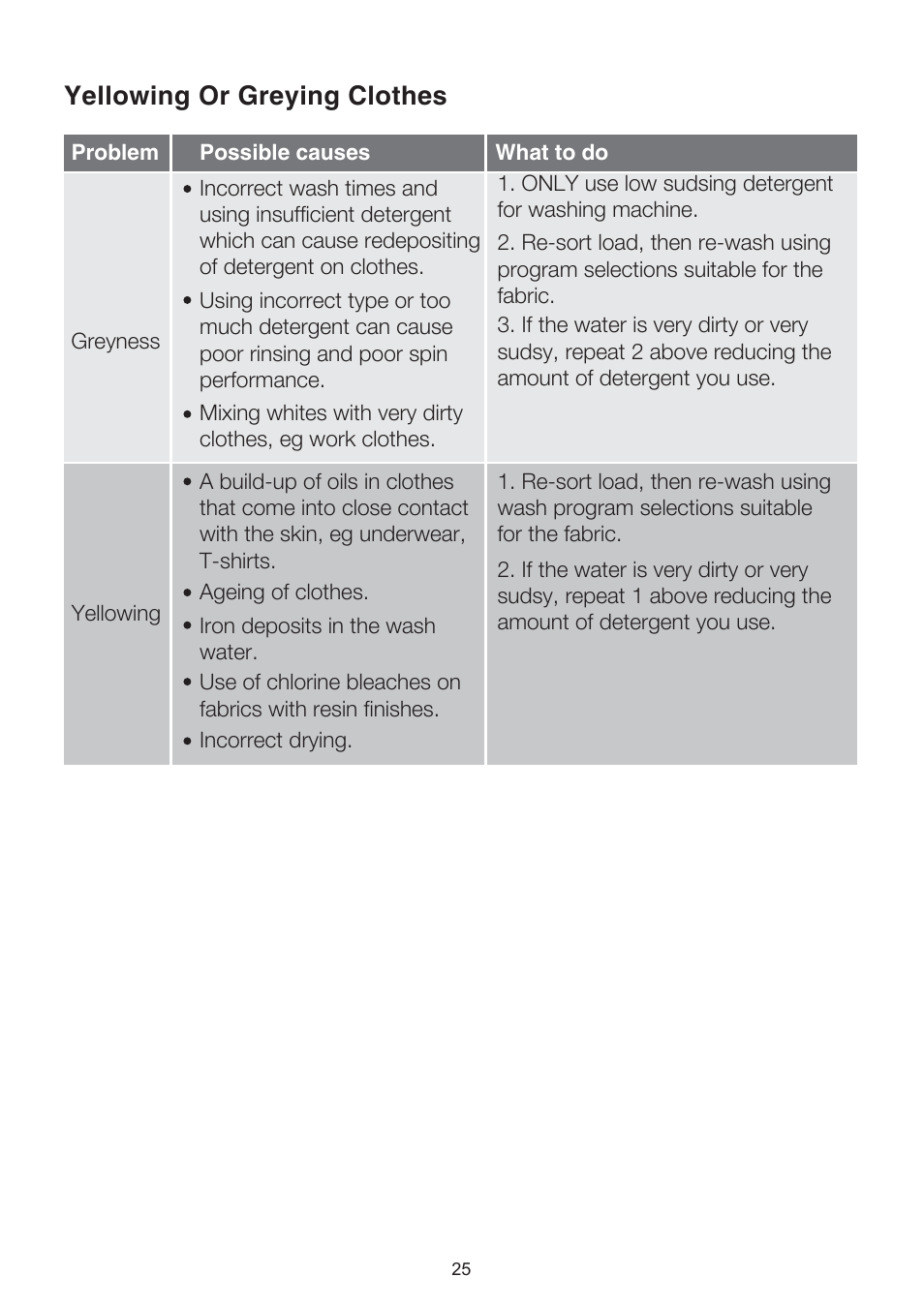 Yellowing or greying clothes | Electrolux EWT704 User Manual | Page 25 / 31