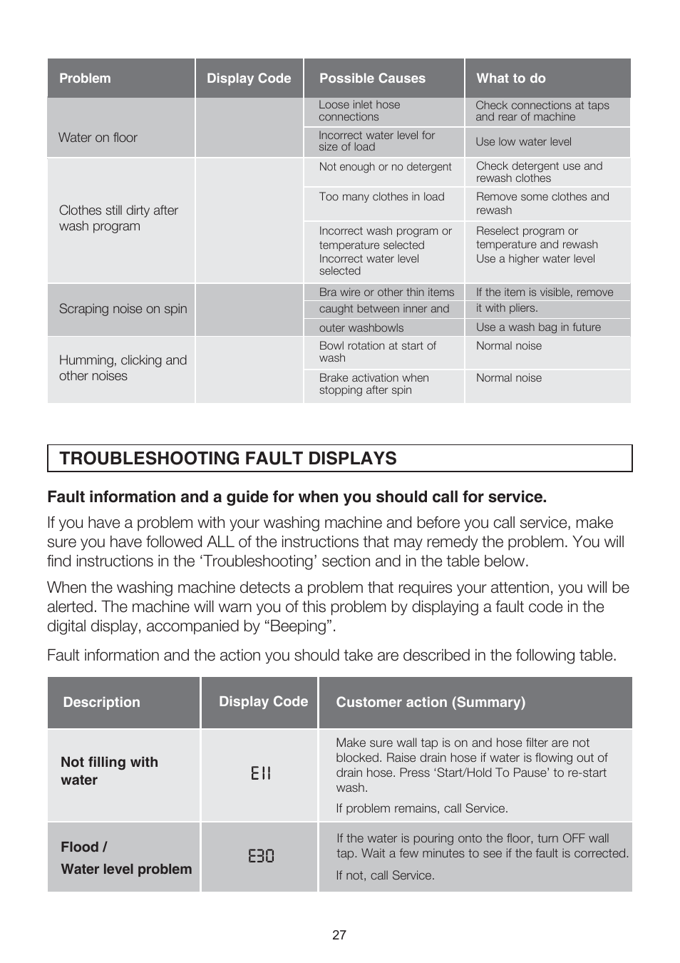 Troubleshooting fault displays | Electrolux EWT704 User Manual | Page 27 / 31