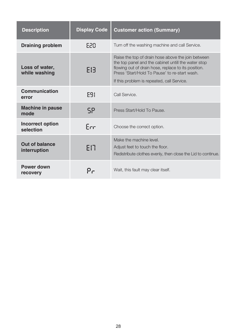 Electrolux EWT704 User Manual | Page 28 / 31