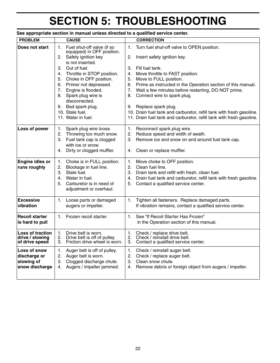 Troubleshooting | Electrolux OHV User Manual | Page 22 / 52