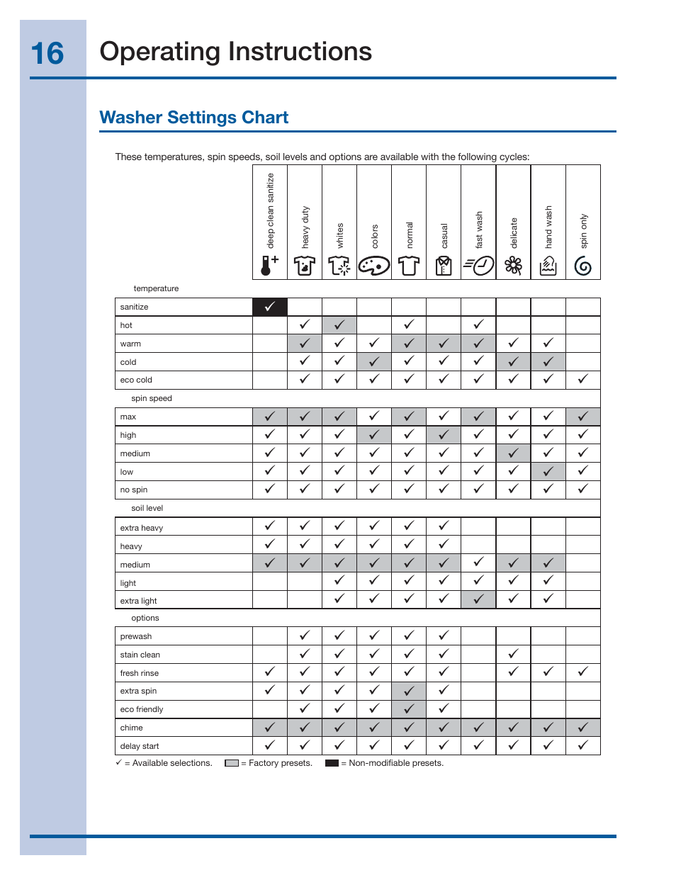 Operating instructions, Washer settings chart | Electrolux 137519000 A (1112) User Manual | Page 16 / 28