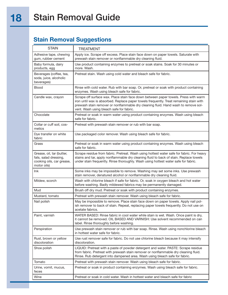 Stain removal guide, Stain removal suggestions | Electrolux 137519000 A (1112) User Manual | Page 18 / 28