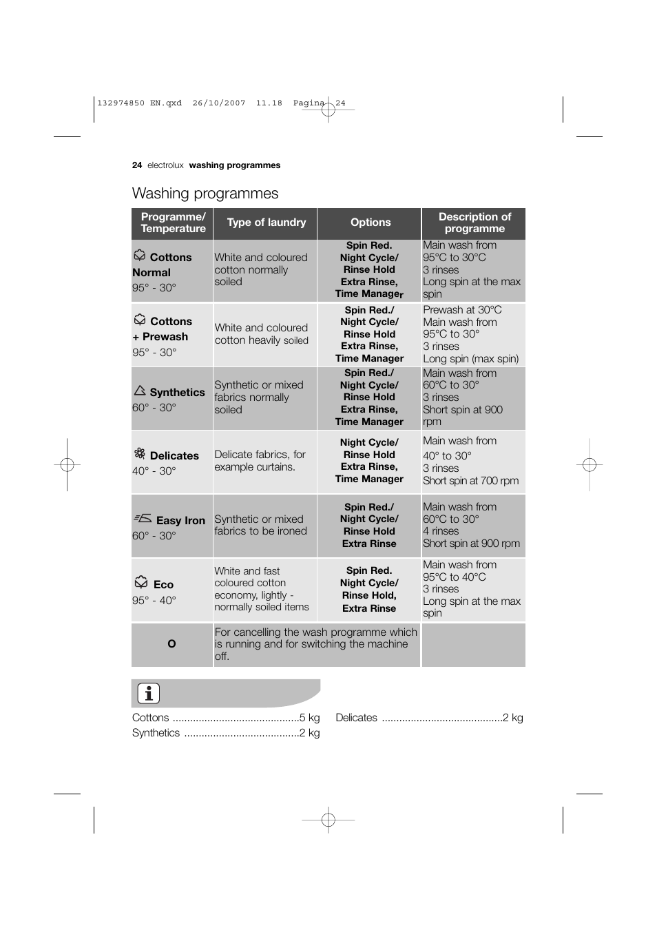 Washing programmes | Electrolux EWX 14440 W User Manual | Page 24 / 52