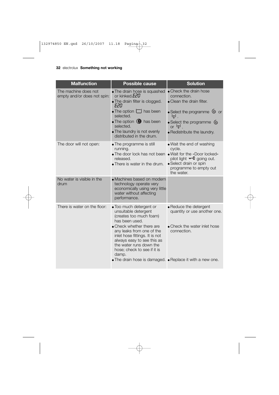 Malfunction possible cause solution | Electrolux EWX 14440 W User Manual | Page 32 / 52