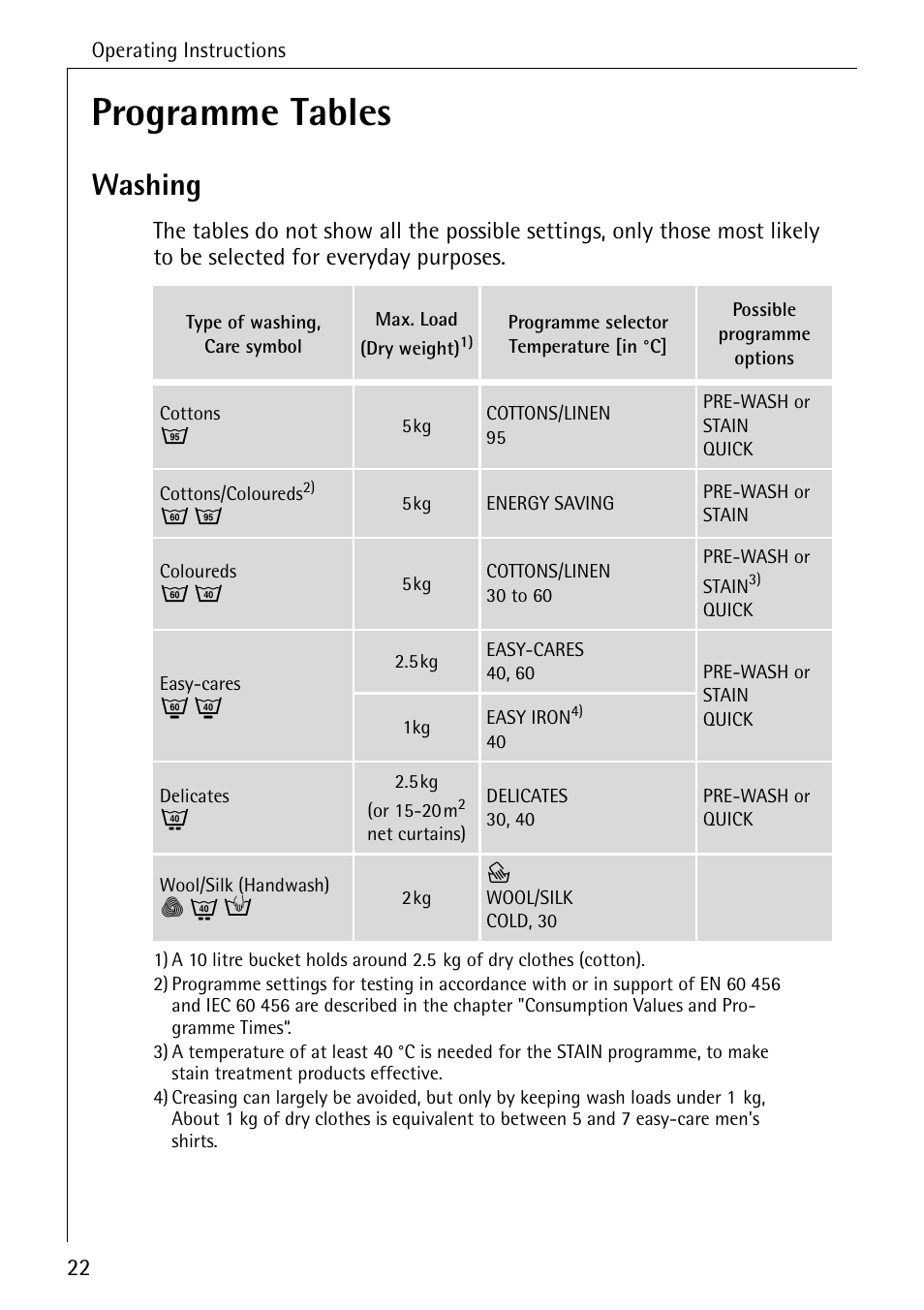 Programme tables, Washing | Electrolux lavamat W 1250 User Manual | Page 22 / 52
