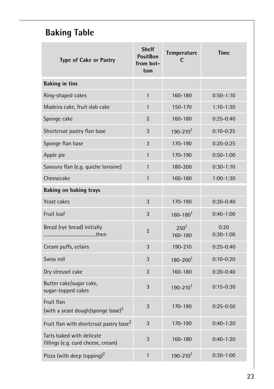 Baking table | Electrolux B1100-1 User Manual | Page 23 / 44