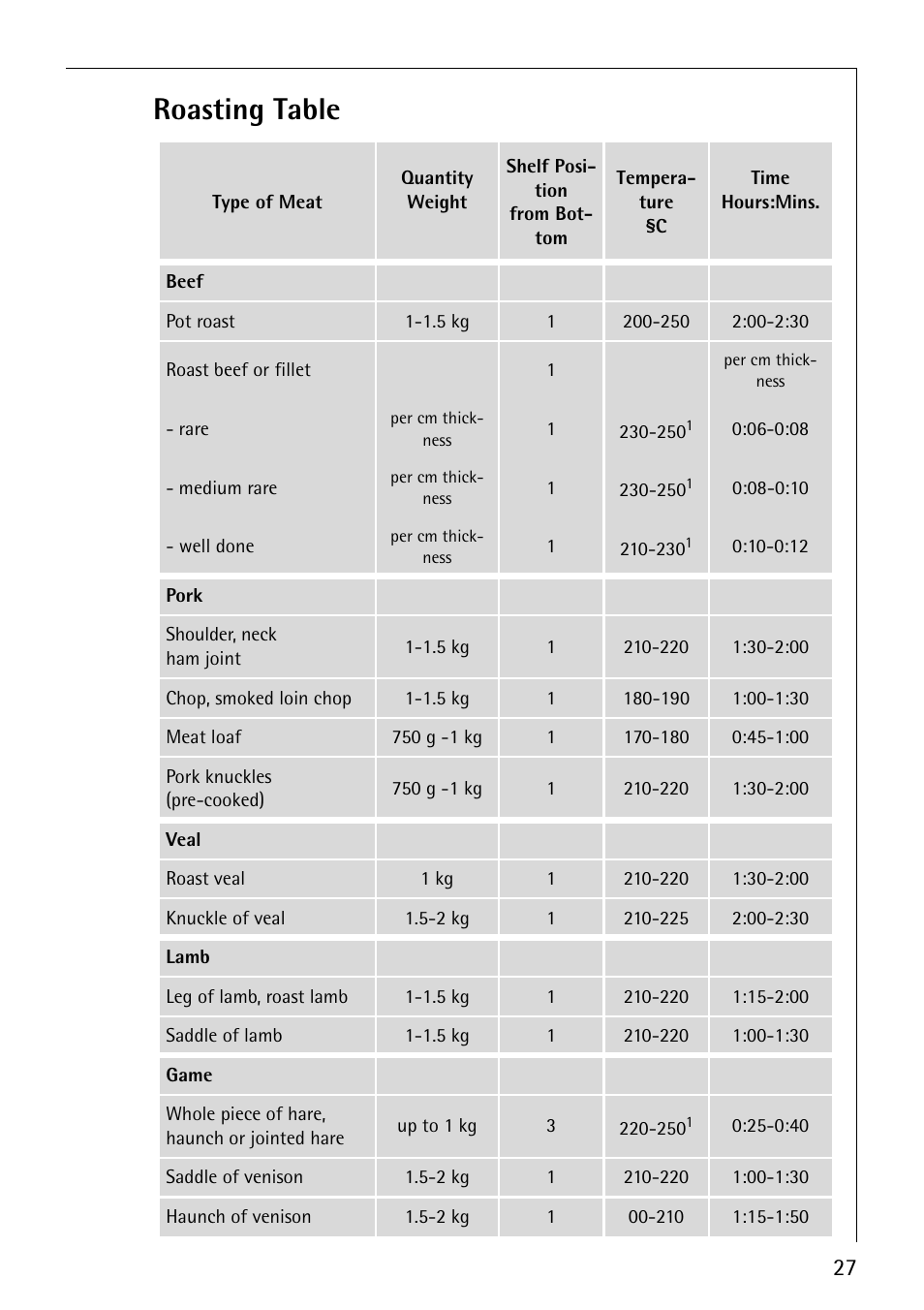 Roasting table | Electrolux B1100-1 User Manual | Page 27 / 44