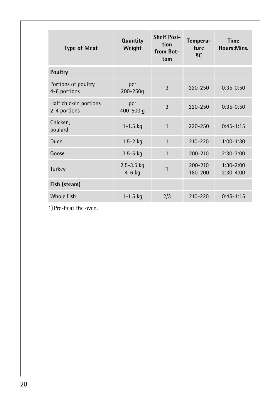 Electrolux B1100-1 User Manual | Page 28 / 44