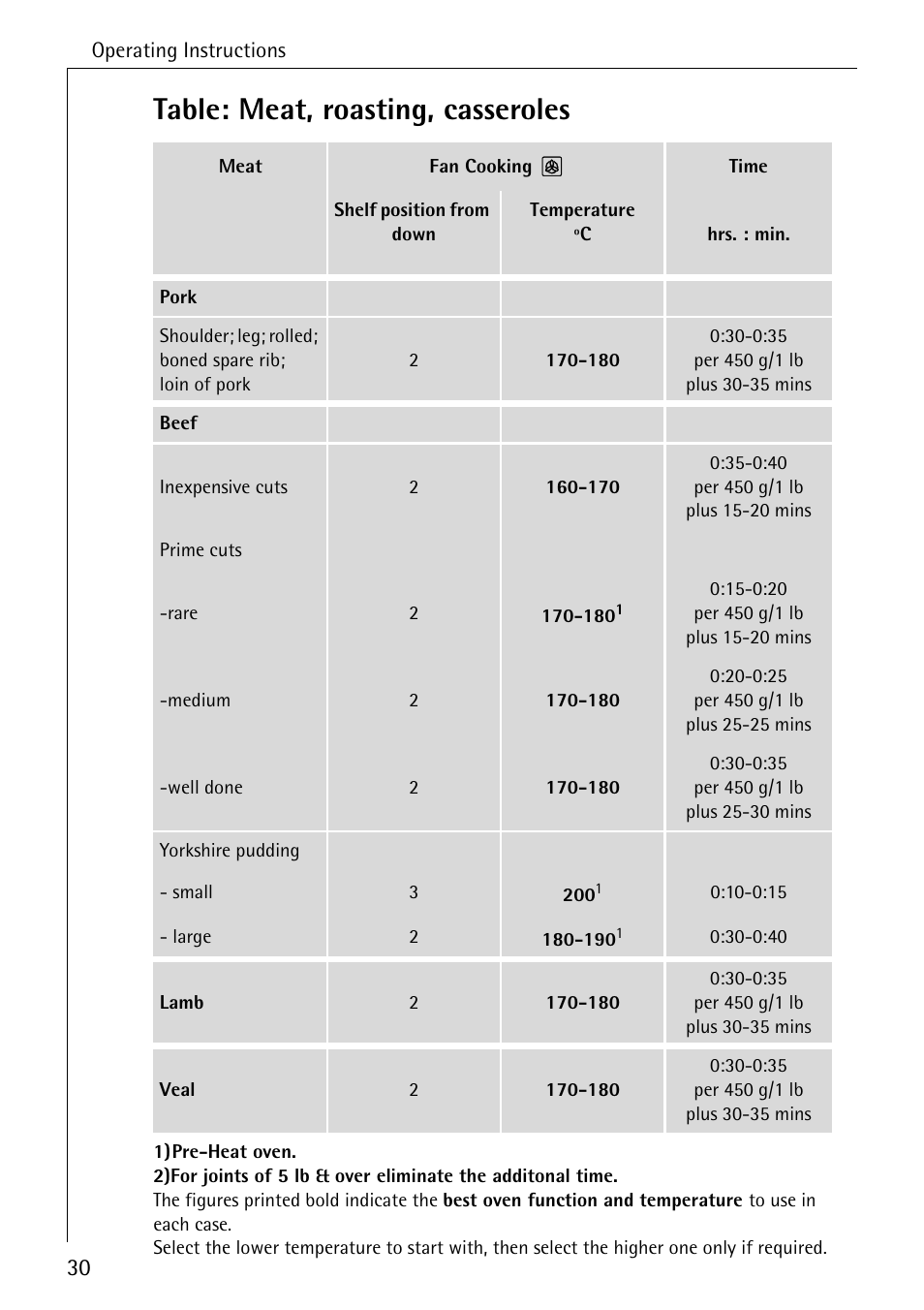 Table: meat, roasting, casseroles | Electrolux B1180-1 User Manual | Page 30 / 56