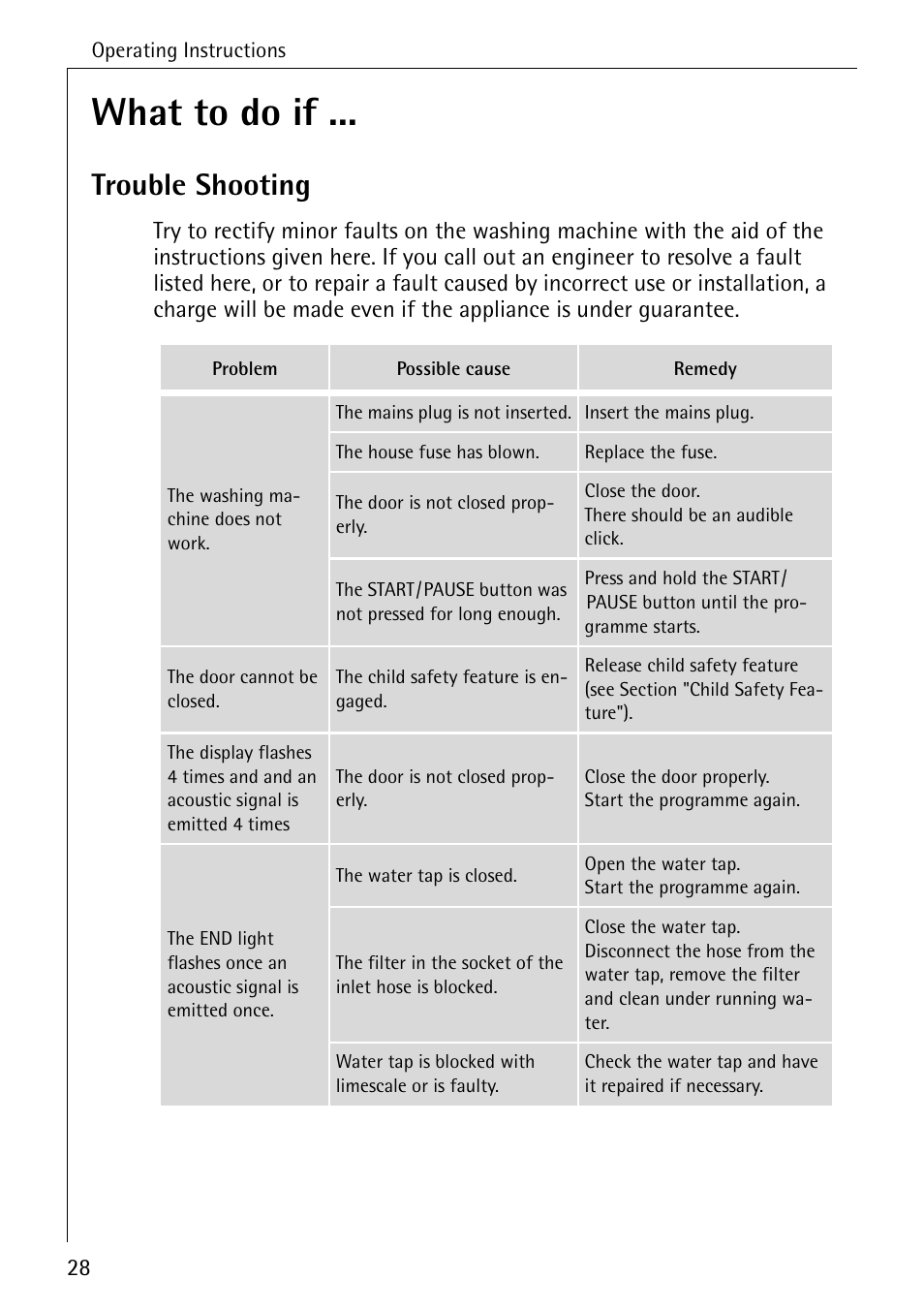 What to do if, Trouble shooting | Electrolux LAVAMAT W 1050 User Manual | Page 28 / 52