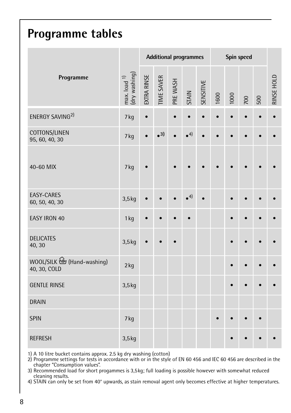 Programme tables | Electrolux LAVAMAT 76820 User Manual | Page 8 / 36