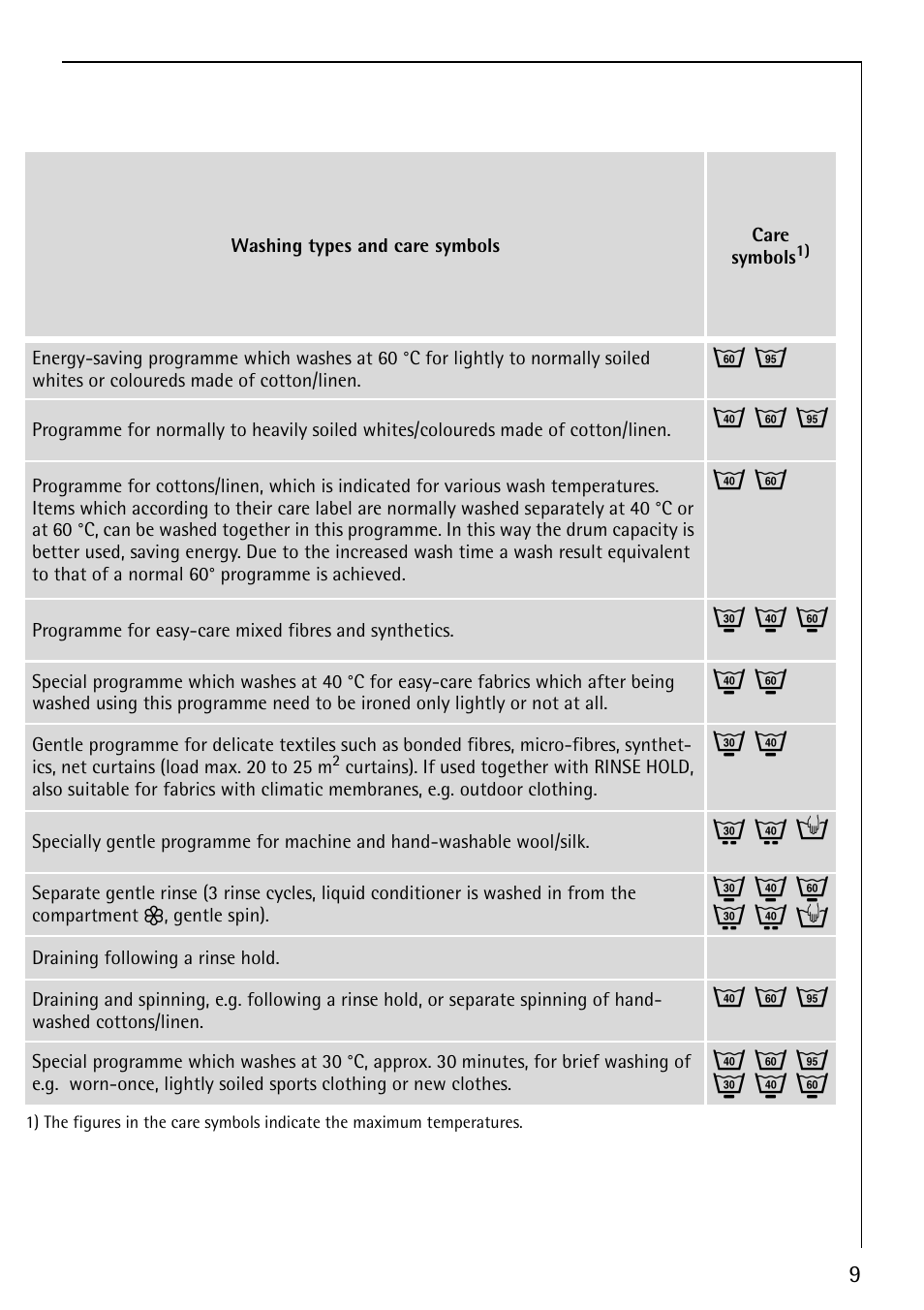 J m o, I k n, Q l h | Electrolux LAVAMAT 76820 User Manual | Page 9 / 36