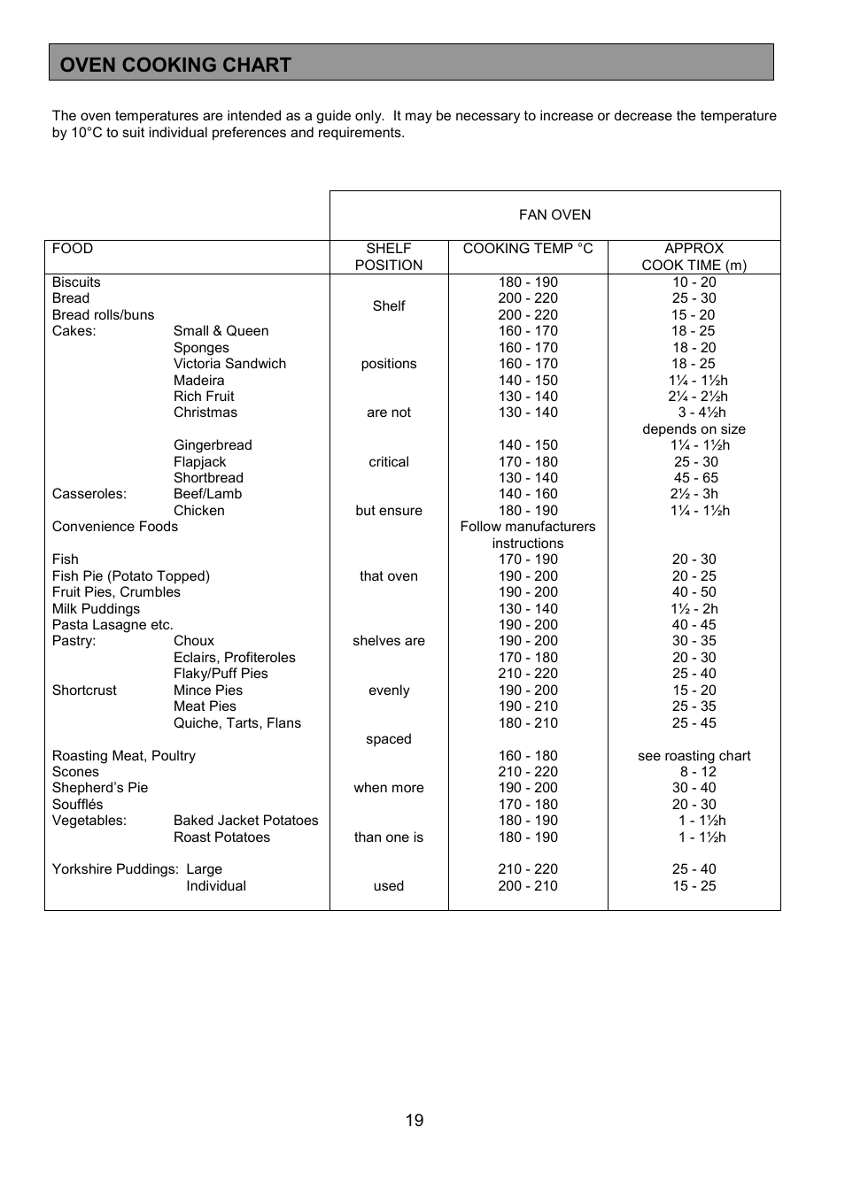 Oven cooking chart | Electrolux EOD5310 User Manual | Page 19 / 28