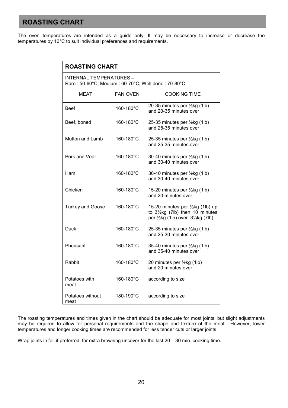 Roasting chart | Electrolux EOD5310 User Manual | Page 20 / 28