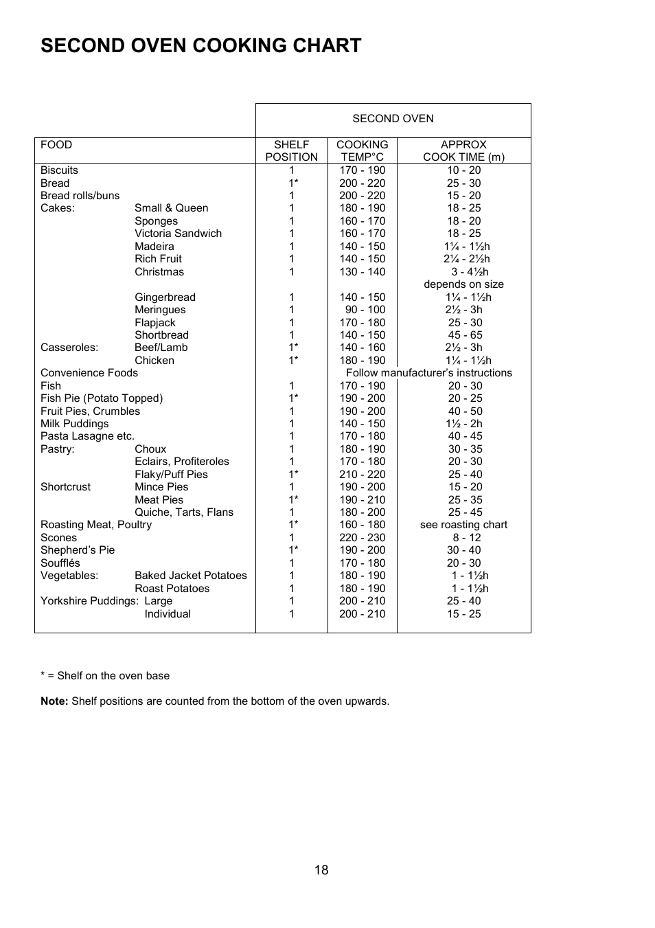 Second oven cooking chart | Electrolux D5701-4 User Manual | Page 18 / 48