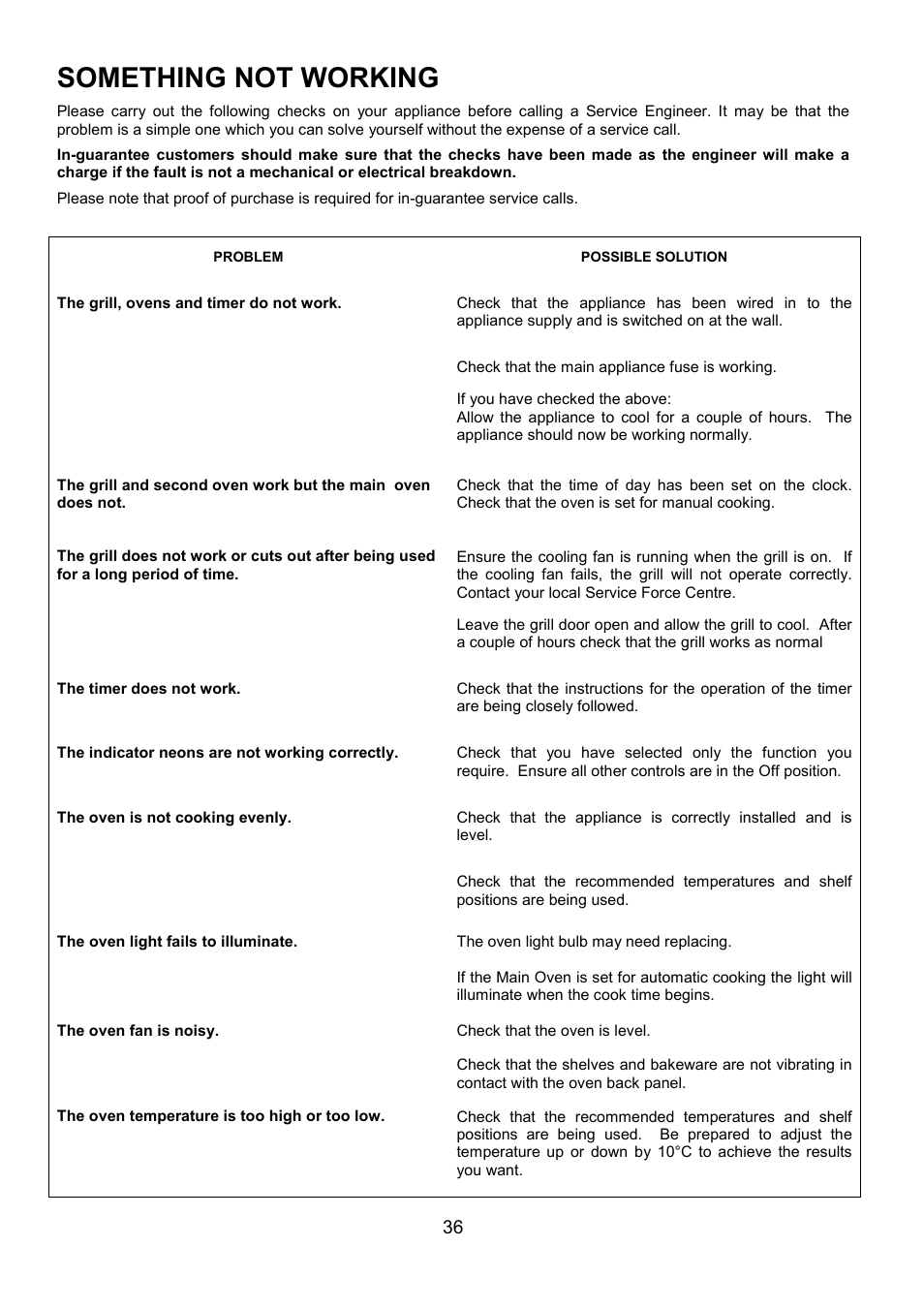 Something not working | Electrolux D5701-4 User Manual | Page 36 / 48
