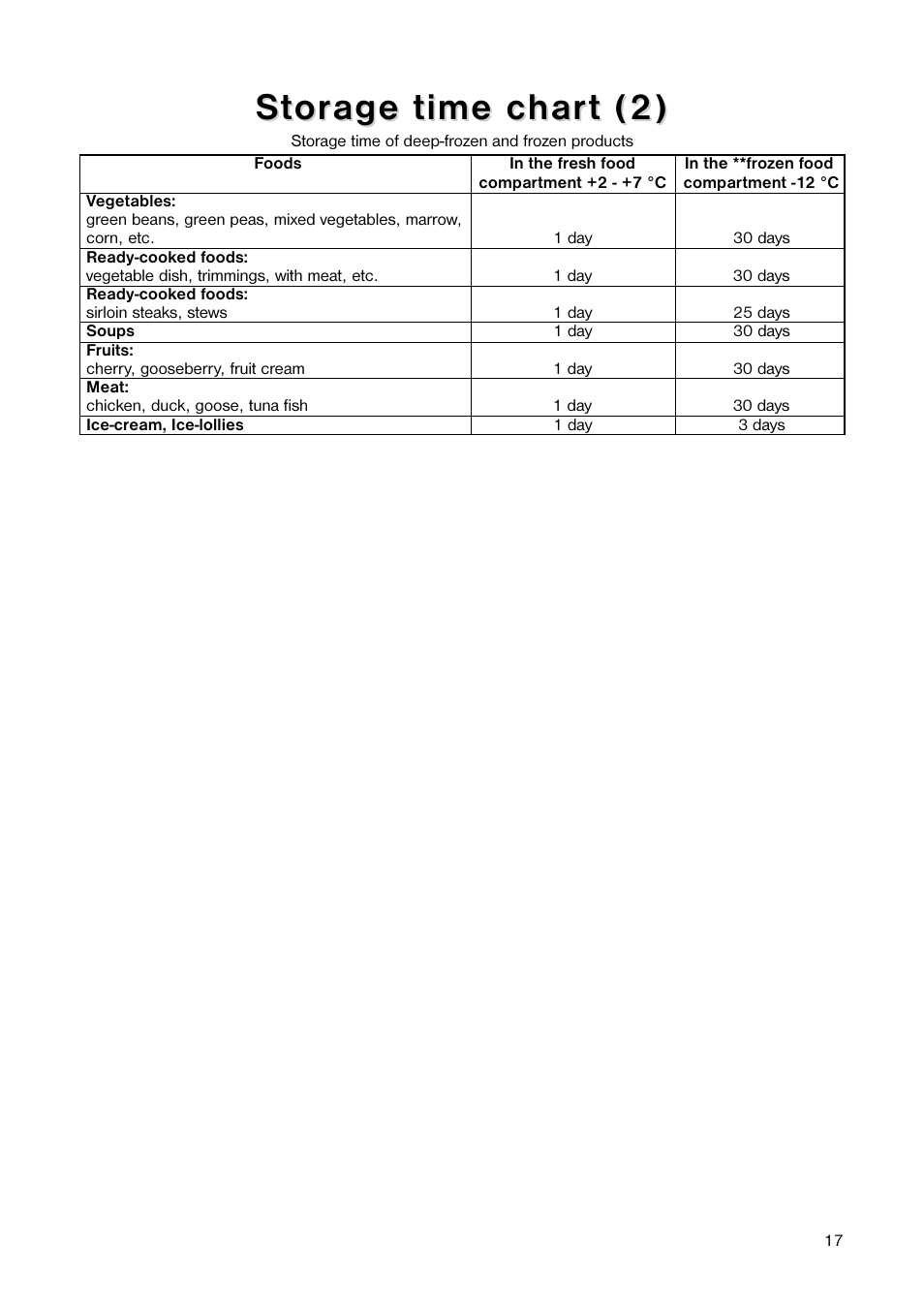 St t or or age time char age time char t (2) t (2) | Electrolux ER 6642 T User Manual | Page 17 / 20