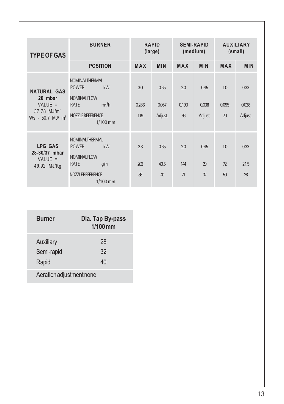 Type of gas | Electrolux U30130 21602 G User Manual | Page 13 / 28