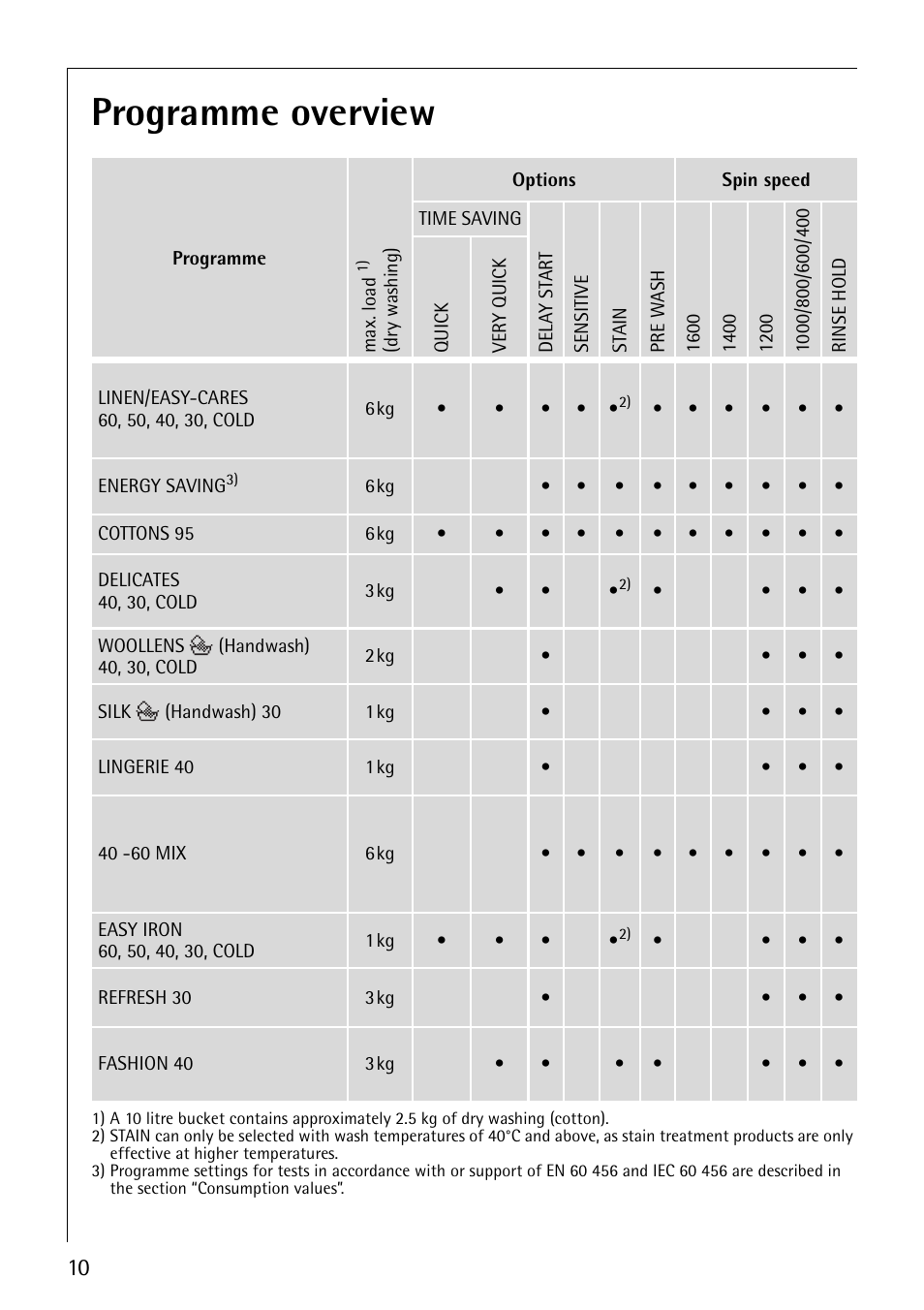 Programme overview | Electrolux LAVAMAT 1610 User Manual | Page 10 / 48