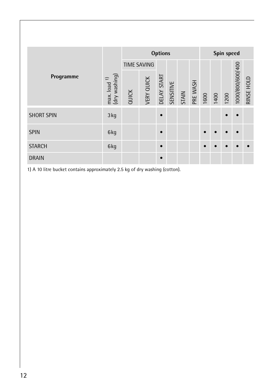 Electrolux LAVAMAT 1610 User Manual | Page 12 / 48
