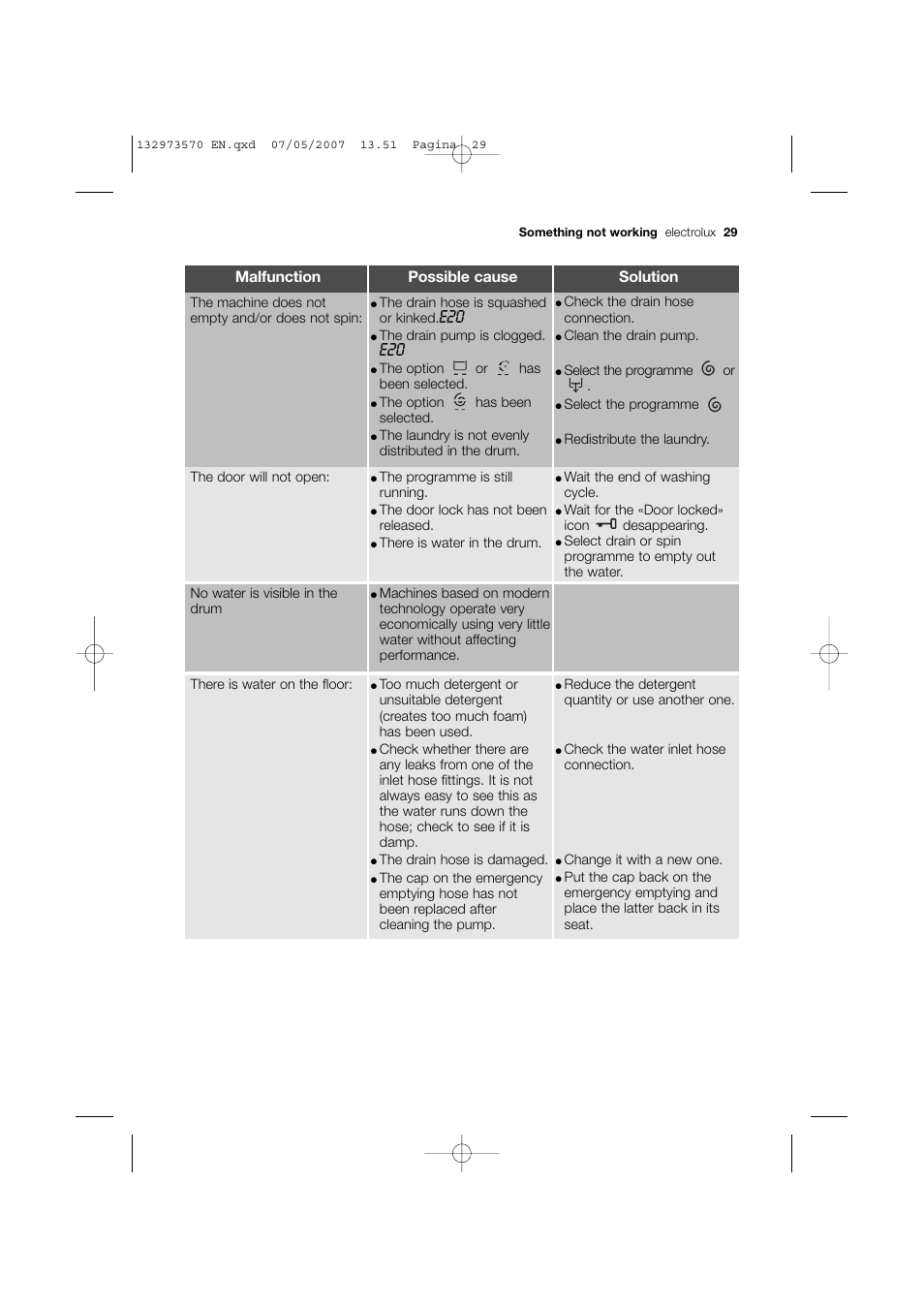 Malfunction possible cause solution | Electrolux EWG 14740 W User Manual | Page 29 / 48