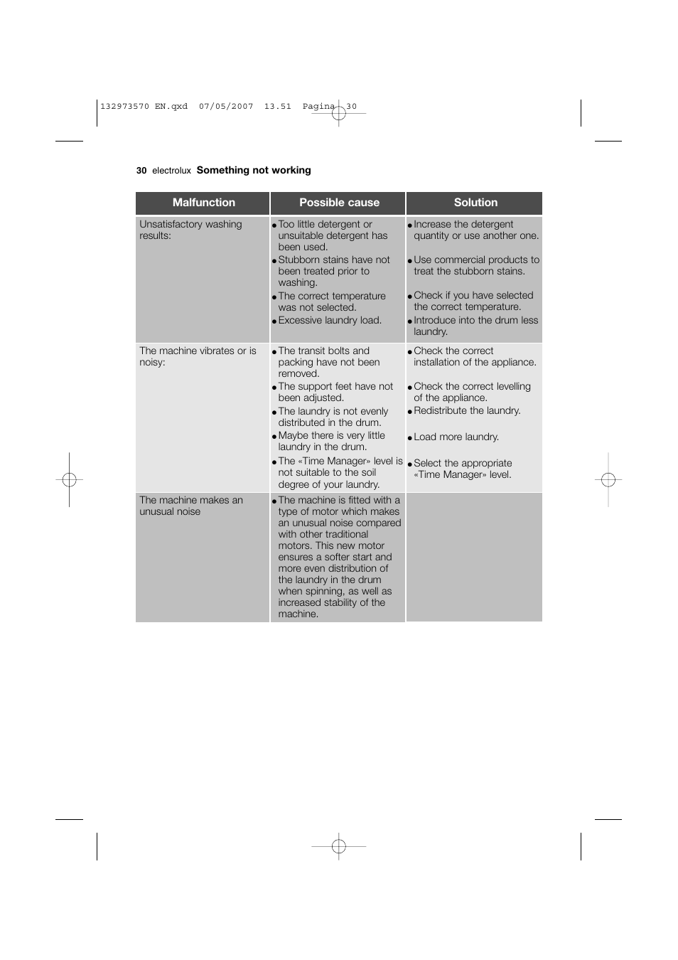 Malfunction possible cause solution | Electrolux EWG 14740 W User Manual | Page 30 / 48