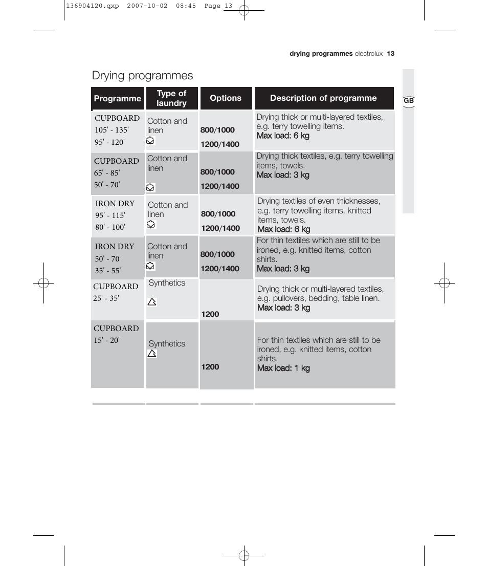 Drying programmes | Electrolux EDE 36150W User Manual | Page 13 / 25
