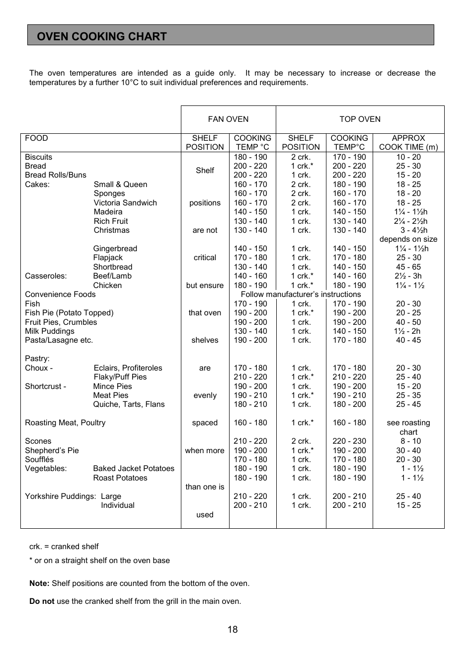 Oven cooking chart | Electrolux U25187 FDO 900 User Manual | Page 18 / 40