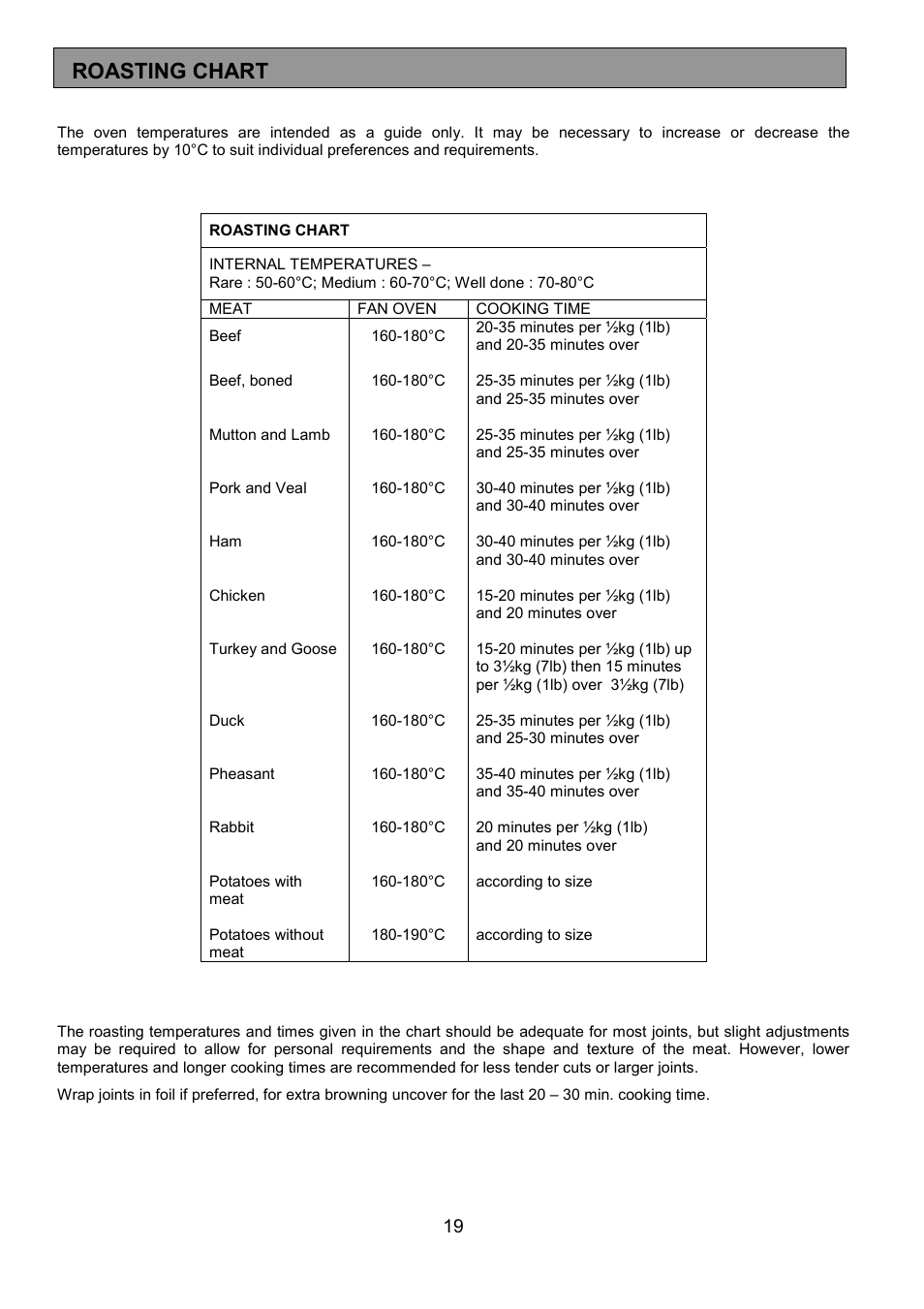Roasting chart | Electrolux U25187 FDO 900 User Manual | Page 19 / 40
