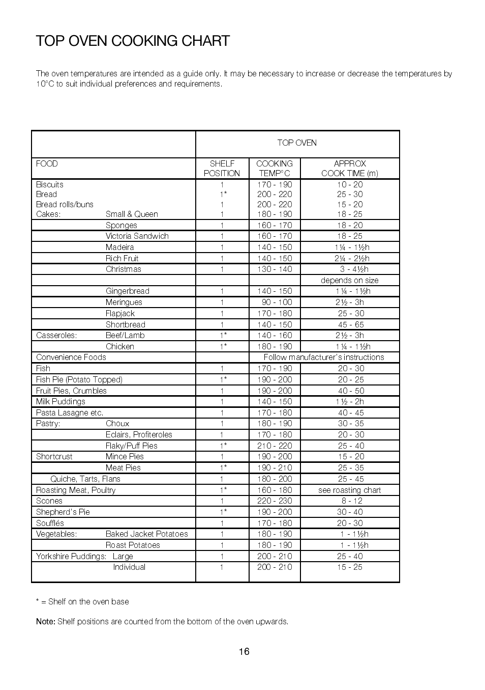 Top oven cooking chart | Electrolux EKC6046 User Manual | Page 16 / 40