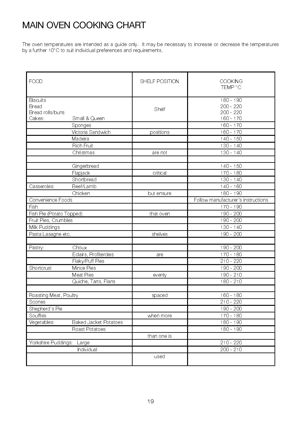 Main oven cooking chart | Electrolux EKC6046 User Manual | Page 19 / 40