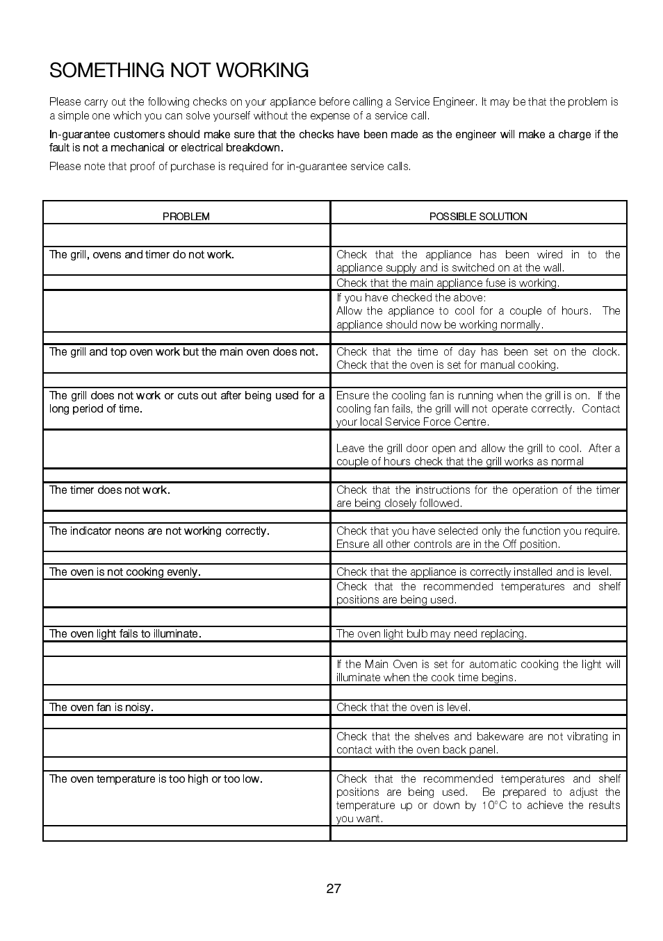 Something not working | Electrolux EKC6046 User Manual | Page 27 / 40