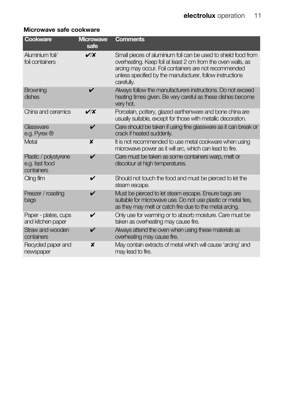 Electrolux EMS26415 User Manual | Page 11 / 36