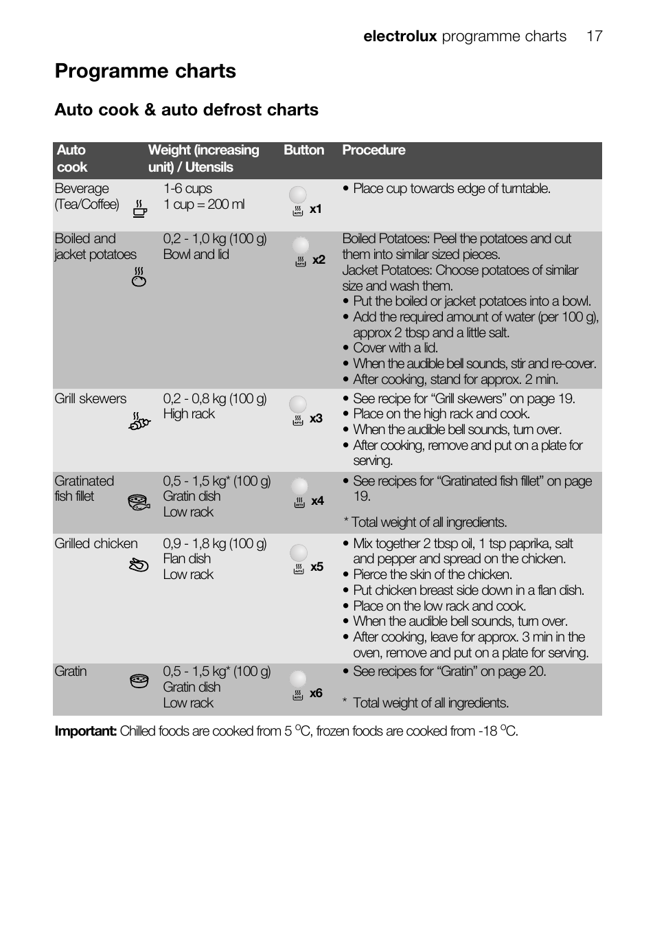 Programme charts, Auto cook & auto defrost charts | Electrolux EMS26415 User Manual | Page 17 / 36