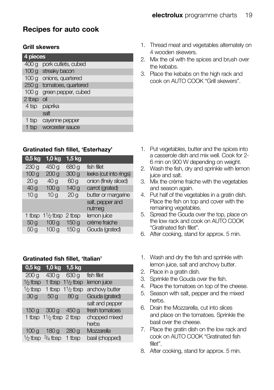 Recipes for auto cook | Electrolux EMS26415 User Manual | Page 19 / 36