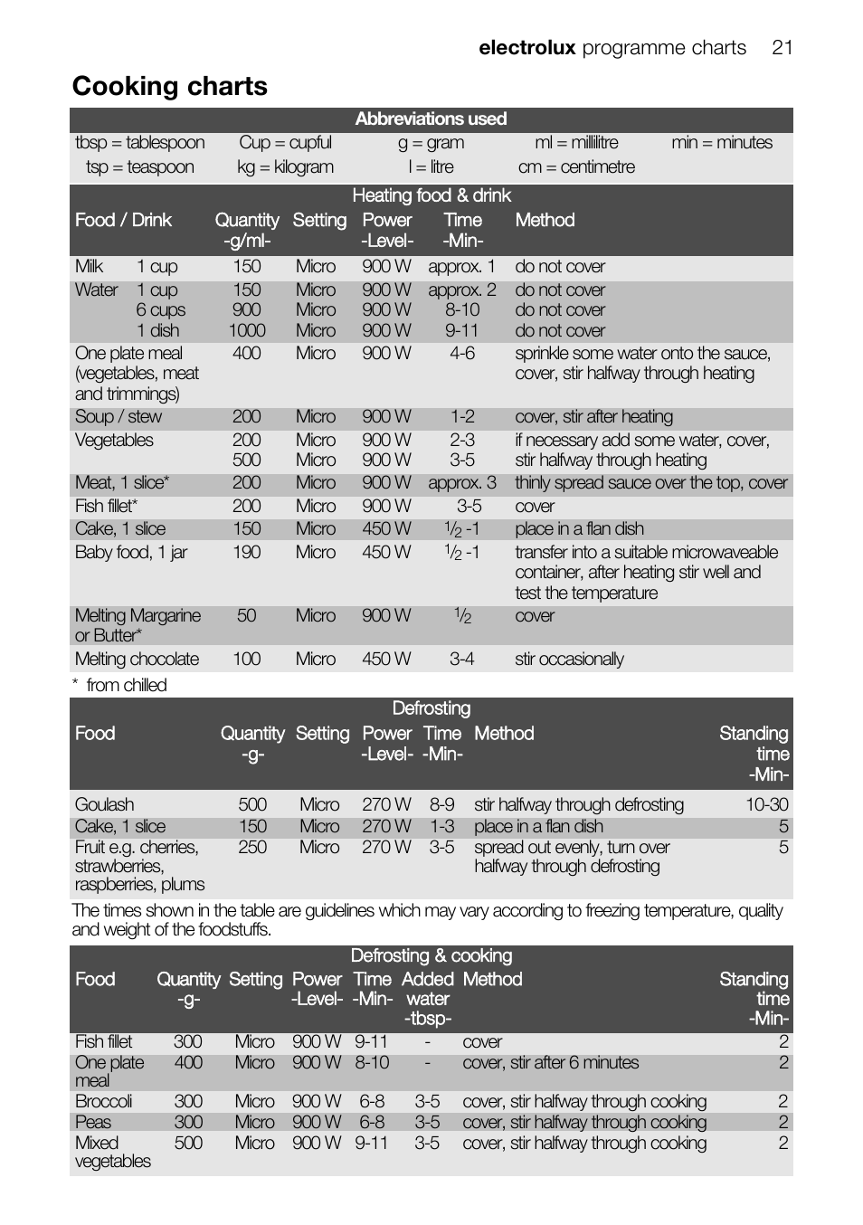 Cooking charts | Electrolux EMS26415 User Manual | Page 21 / 36