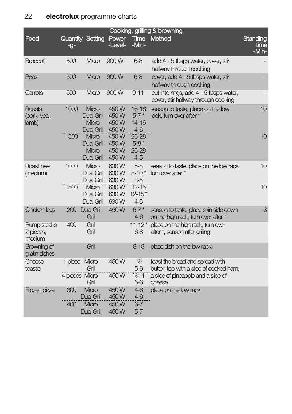 Electrolux EMS26415 User Manual | Page 22 / 36